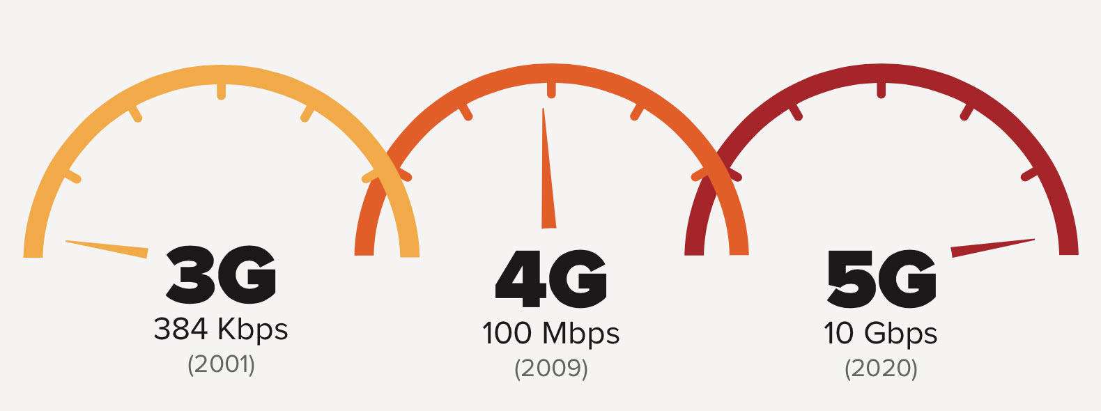 Why are telecom companies pushing 4G ？