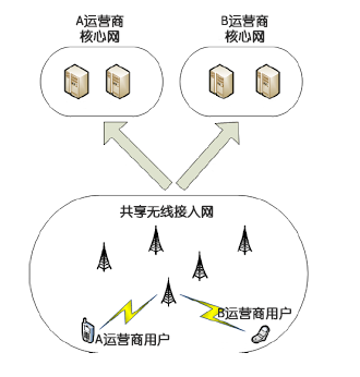 5G，不如無線接入網(wǎng)徹底共建共享？